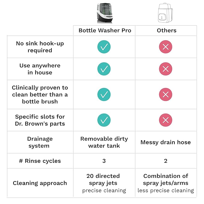 Baby Brezza Bottle Washer Pro - Baby Bottle Washer, Sterilizer + Dryer - All in One Machine Cleans Bottles, Pump Parts, & Sippy Cups - Replaces Hand Washing, Bottle Brushes and Drying Racks, Charcoal