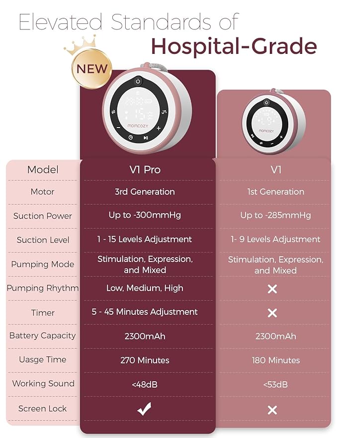 Momcozy Breast Pump V1 Pro Hospital-Grade, Hands-Free & Portable Wearable Pump, Upgraded Electric Pump with 3 Fine-Tuned Rhythms|15 Levels, Come with Leak-Proof DoubleFit Flange, Cozy Red.