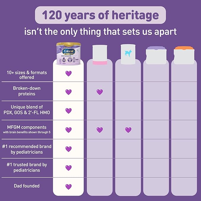 Enfamil NeuroPro Gentlease Ready-to-Feed with Smaller Proteins for Easy Digestion, Brain Supporting DHA,Baby Formula for easing Fussiness, Crying, Gas, Spit-up in 24hrs, 8 Fl Oz, 24 Bottles