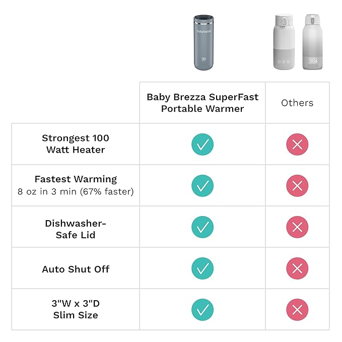 Baby Brezza Portable Warmer – 67% Faster Baby Bottle Warming - Travel Breastmilk and Formula Warmer - Safe, Even Heating - Up to 9oz - No Adapters, White