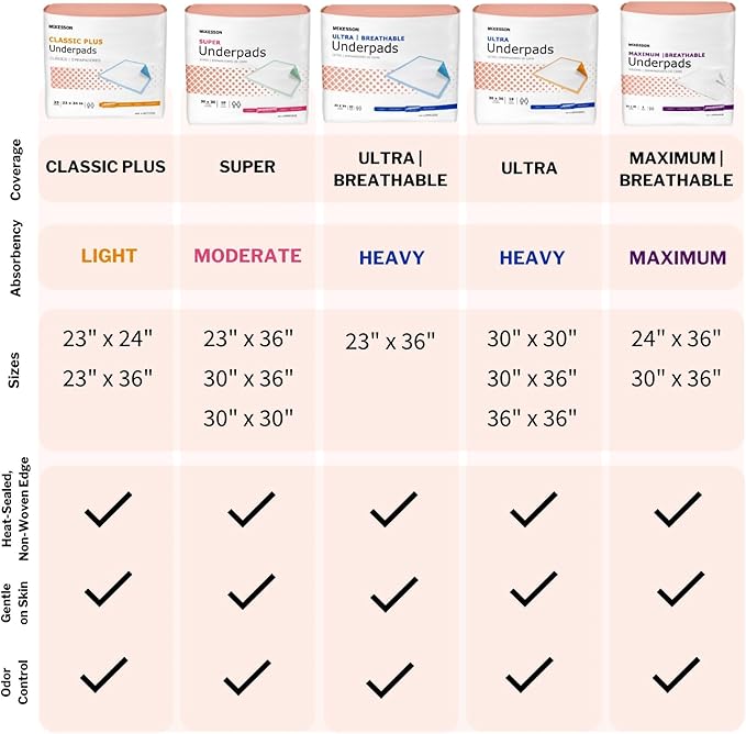 McKesson Underpads Disposable Bed Pads 30" x 36" [100 Count], Heavy Absorbency, Ultra Incontinence Chux Pads for Adults, Elderly, and Baby, Pee Pads
