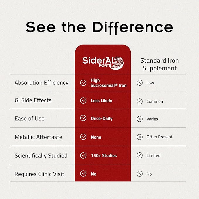 SiderAL Forte Iron Supplement Clinically Proven to Increase Levels Without Side Effects | Sucrosomial High Absorption Gentle Iron Pills for Women and Men | Vitamin C | Anemia & Energy Support | 30 ct